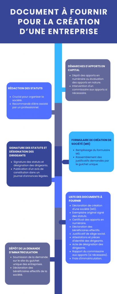 Document à fournir pour la création d’une entreprise