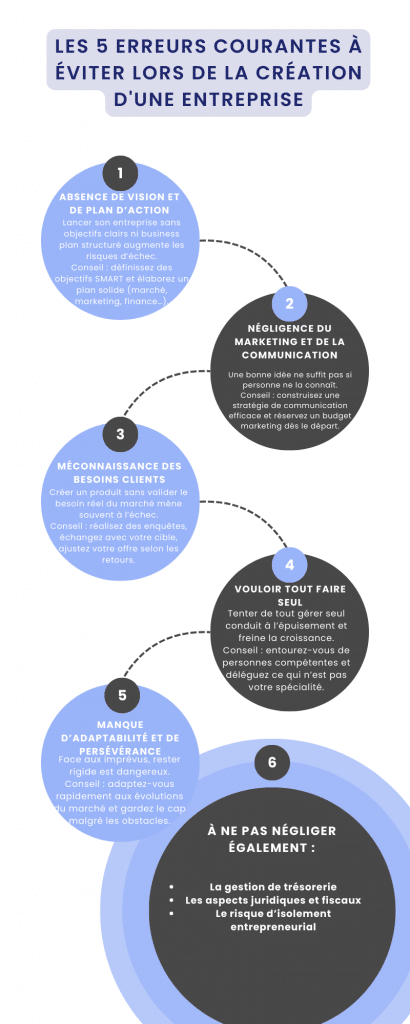 Les 5 erreurs courantes à éviter lors de la création d'une entreprise
