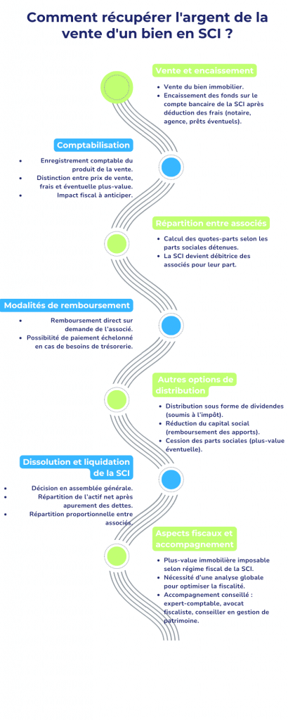 Comment récupérer l'argent de la vente d'un bien en SCI ?