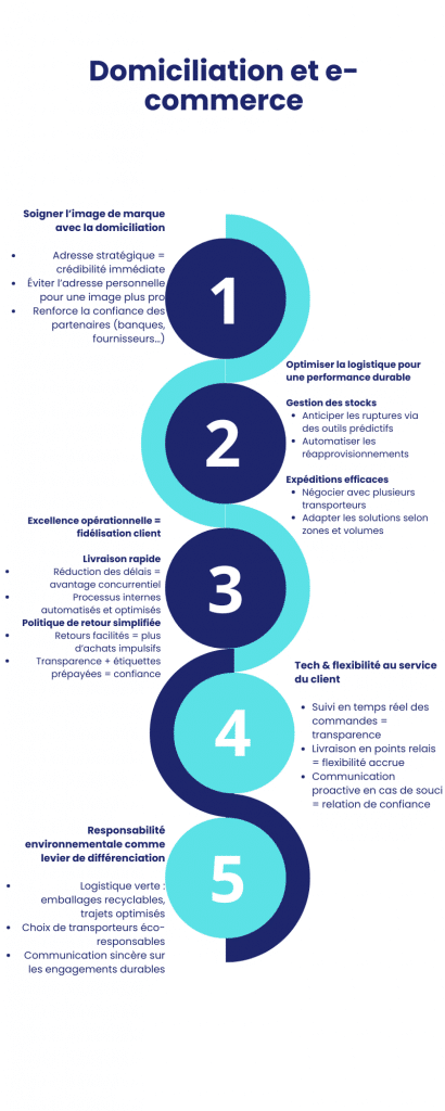 Domiciliation et e-commerce : optimiser votre logistique et votre image de marque