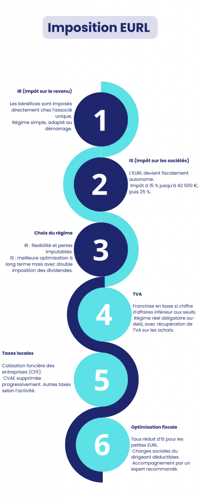 Imposition EURL